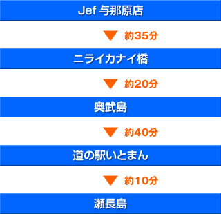 Jef 与那原店→（約35分）→ニライカナイ橋→（約20分）→奥武島→（約40分）→道の駅いとまん→（約10分）→瀬長島